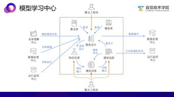 AI中臺 一種敏捷的智能業務支持方案——基于宜信技術學院沙龍分享實錄