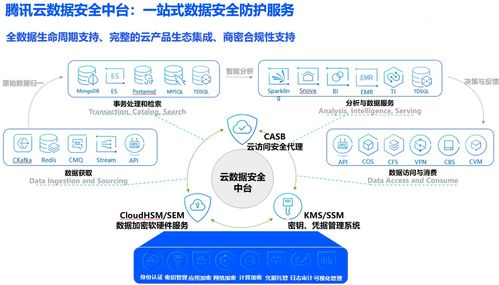 再斬殊榮 騰訊云數據安全中臺榮獲2021企業數字化治理先鋒實踐案例，賦能數據處理和存儲支持服務新篇章
